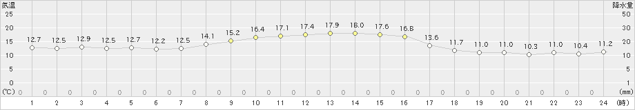 南知多(>2019年11月10日)のアメダスグラフ