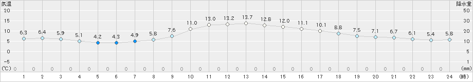 神岡(>2019年11月10日)のアメダスグラフ