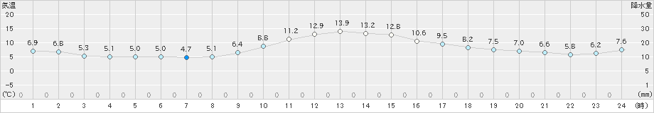 白川(>2019年11月10日)のアメダスグラフ