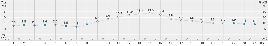 栃尾(>2019年11月10日)のアメダスグラフ