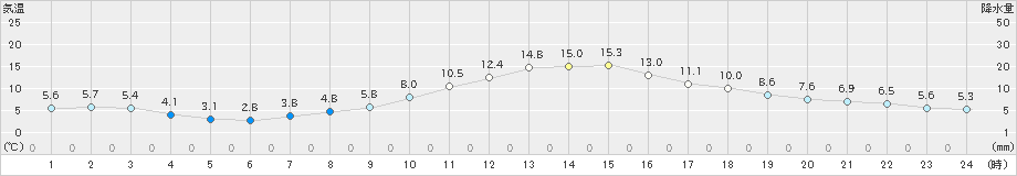 高山(>2019年11月10日)のアメダスグラフ