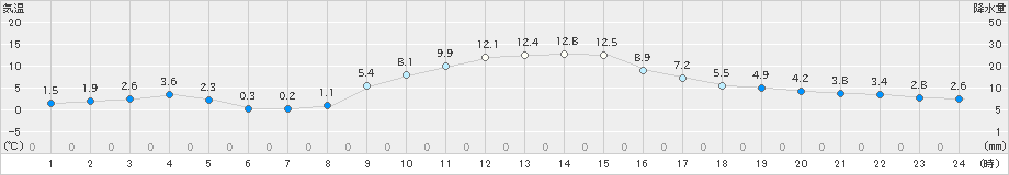 宮之前(>2019年11月10日)のアメダスグラフ