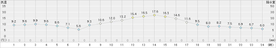 萩原(>2019年11月10日)のアメダスグラフ