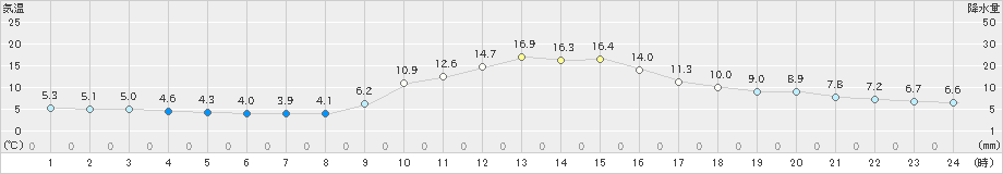 八幡(>2019年11月10日)のアメダスグラフ