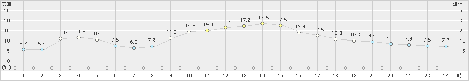 金山(>2019年11月10日)のアメダスグラフ