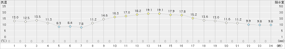 揖斐川(>2019年11月10日)のアメダスグラフ