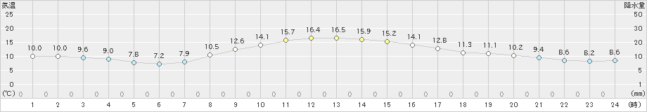 関ケ原(>2019年11月10日)のアメダスグラフ