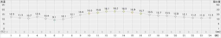 大垣(>2019年11月10日)のアメダスグラフ