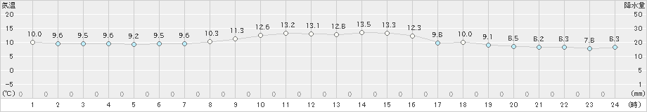 朝日(>2019年11月10日)のアメダスグラフ