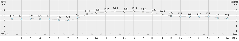 志賀(>2019年11月10日)のアメダスグラフ