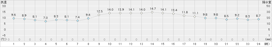 かほく(>2019年11月10日)のアメダスグラフ