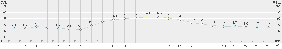 土山(>2019年11月10日)のアメダスグラフ