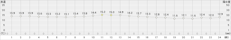 間人(>2019年11月10日)のアメダスグラフ