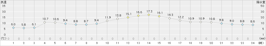 上北山(>2019年11月10日)のアメダスグラフ