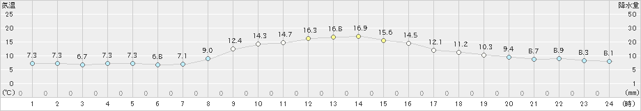 かつらぎ(>2019年11月10日)のアメダスグラフ