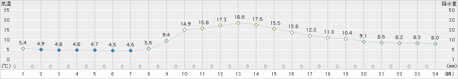 龍神(>2019年11月10日)のアメダスグラフ