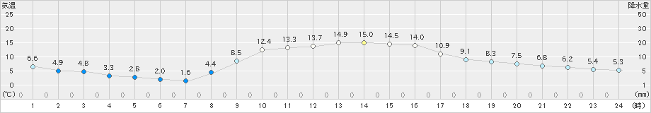 大朝(>2019年11月10日)のアメダスグラフ