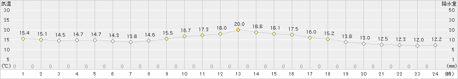 日和佐(>2019年11月10日)のアメダスグラフ