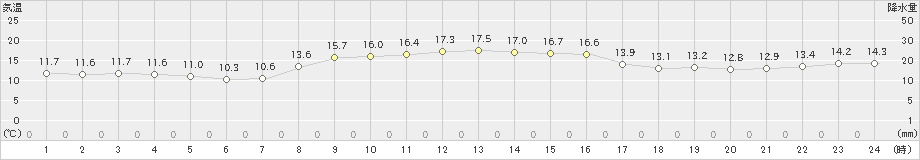 内海(>2019年11月10日)のアメダスグラフ