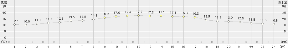 西条(>2019年11月10日)のアメダスグラフ