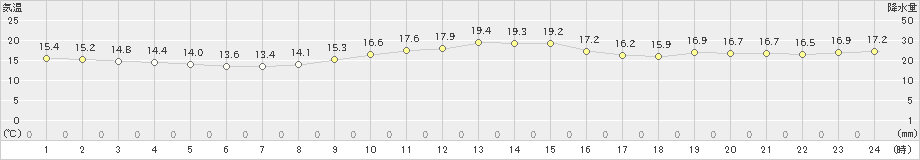 瀬戸(>2019年11月10日)のアメダスグラフ