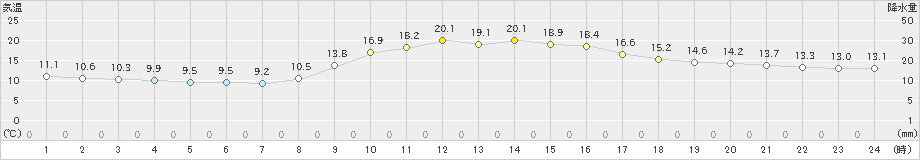 宇和島(>2019年11月10日)のアメダスグラフ