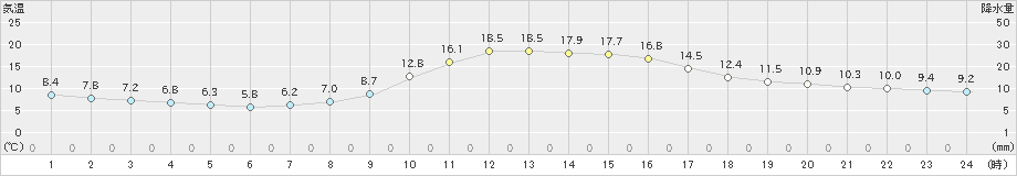 近永(>2019年11月10日)のアメダスグラフ