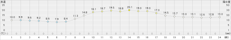 御荘(>2019年11月10日)のアメダスグラフ