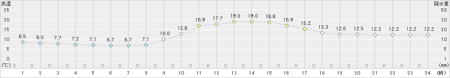 大栃(>2019年11月10日)のアメダスグラフ