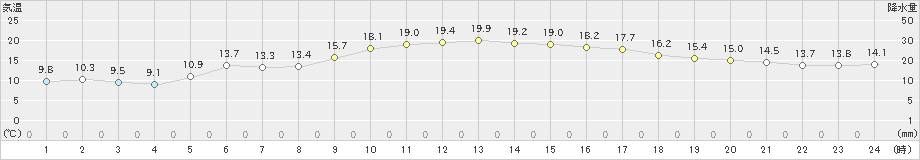 後免(>2019年11月10日)のアメダスグラフ