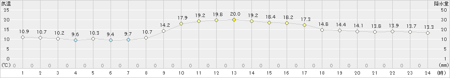 須崎(>2019年11月10日)のアメダスグラフ