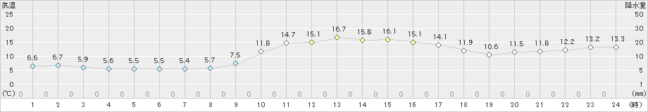 徳佐(>2019年11月10日)のアメダスグラフ