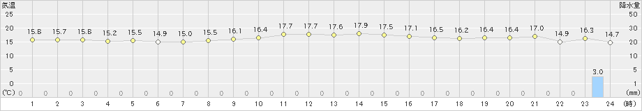 鰐浦(>2019年11月10日)のアメダスグラフ