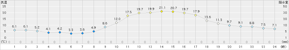 大口(>2019年11月10日)のアメダスグラフ