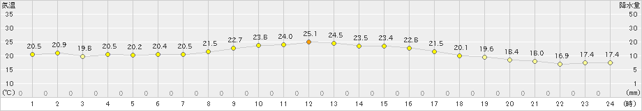 久米島(>2019年11月10日)のアメダスグラフ