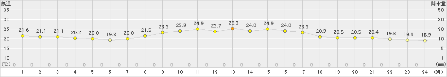 西表島(>2019年11月10日)のアメダスグラフ