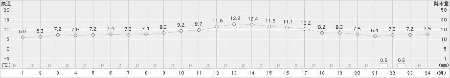 みなかみ(>2019年11月11日)のアメダスグラフ