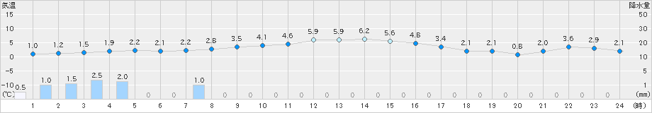 上川(>2019年11月12日)のアメダスグラフ