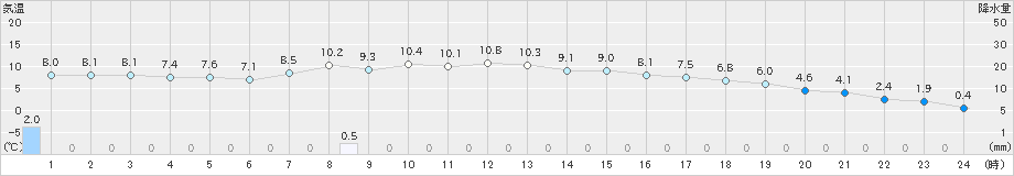 恵庭島松(>2019年11月12日)のアメダスグラフ