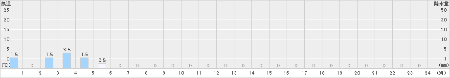 沼の沢(>2019年11月12日)のアメダスグラフ