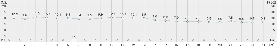 神恵内(>2019年11月12日)のアメダスグラフ