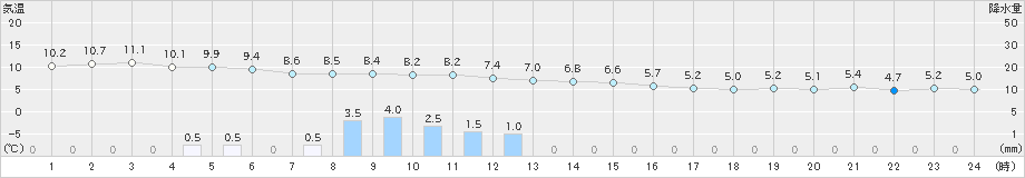 宇登呂(>2019年11月12日)のアメダスグラフ