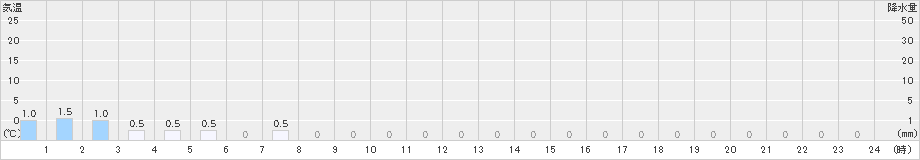 置戸常元(>2019年11月12日)のアメダスグラフ