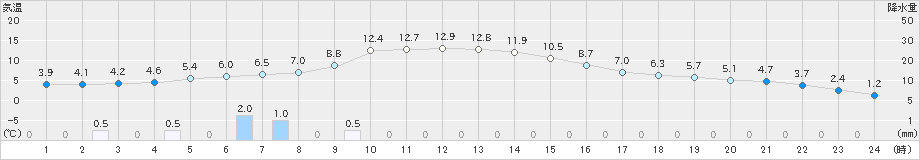 更別(>2019年11月12日)のアメダスグラフ