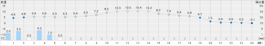 日高(>2019年11月12日)のアメダスグラフ