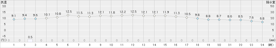 えりも岬(>2019年11月12日)のアメダスグラフ