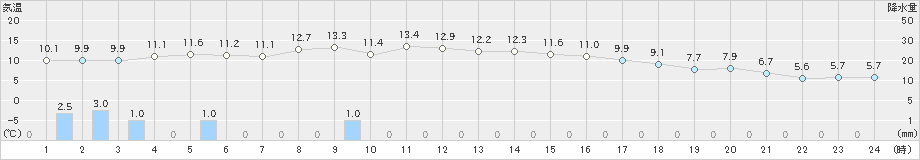 雄和(>2019年11月12日)のアメダスグラフ