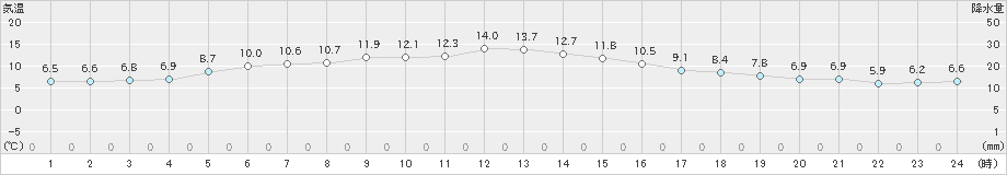 軽米(>2019年11月12日)のアメダスグラフ