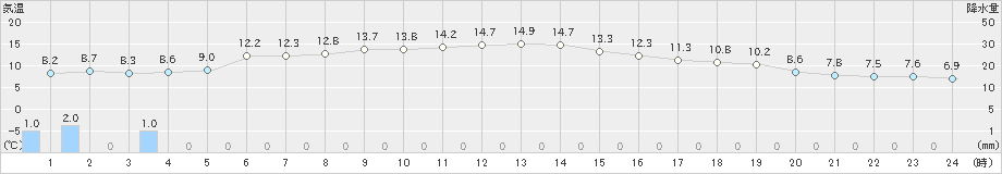 若柳(>2019年11月12日)のアメダスグラフ