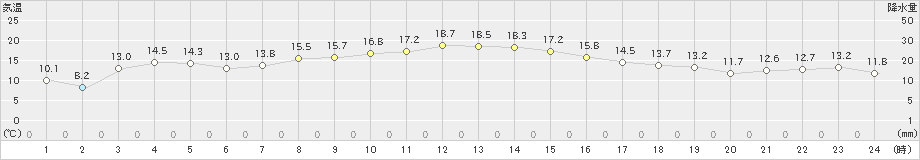 相馬(>2019年11月12日)のアメダスグラフ